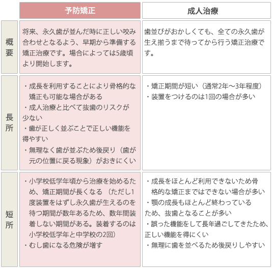 予防矯正と成人矯正の違い